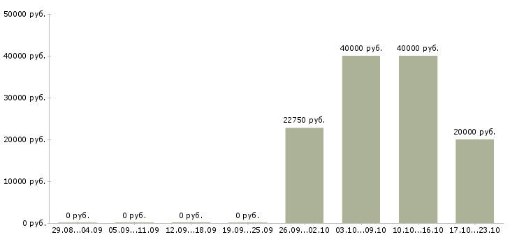 Вакансии менеджер по развитию розничной сети в Тамбове - Медиана зарплат менеджер по развитию розничной сети в Тамбове за 2 месяца