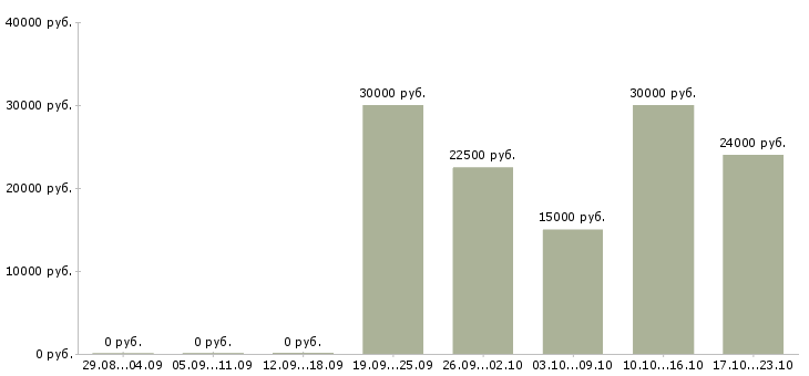 Вакансии менеджер по рекламе в интернете в Чебоксарах - Медиана зарплат менеджер по рекламе в интернете в Чебоксарах за 2 месяца