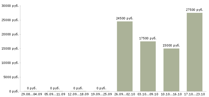 Вакансии менеджер по сми в Воронеже - Медиана зарплат менеджер по сми в Воронеже за 2 месяца