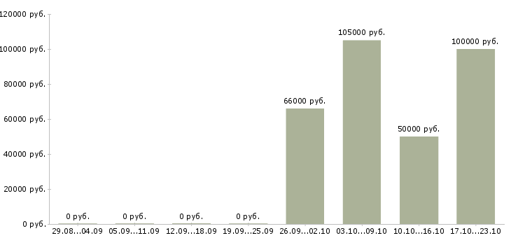Вакансии менеджер производственного отдела в Краснодаре - Медиана зарплат менеджер производственного отдела в Краснодаре за 2 месяца