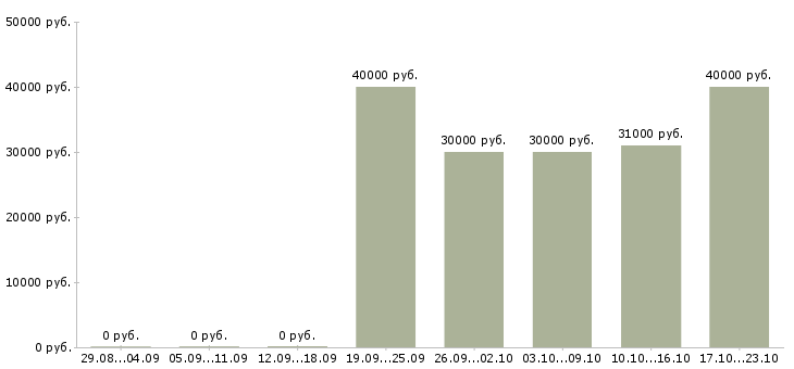 Вакансии механик по ремонту оборудования Татарстан - Медиана зарплат механик по ремонту оборудования Татарстан за 2 месяца