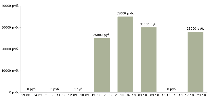 Вакансии механик по ремонту оборудования в Екатеринбурге - Медиана зарплат механик по ремонту оборудования в Екатеринбурге за 2 месяца