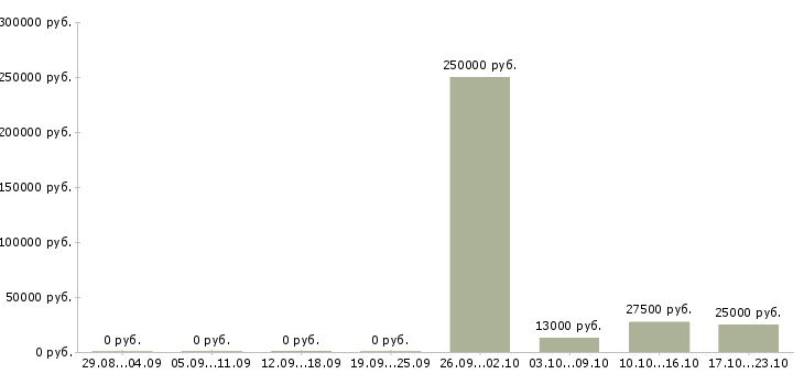 Вакансии на руководящую должность в Чебоксарах - Медиана зарплат на руководящую должность в Чебоксарах за 2 месяца