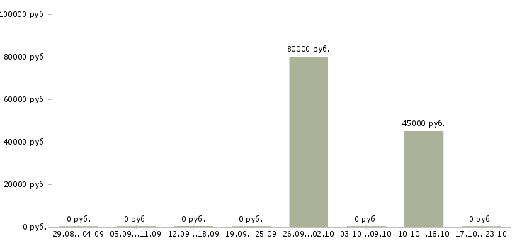 Вакансии начальник смены на производстве Башкортостан - Медиана зарплат начальник смены на производстве Башкортостан за 2 месяца