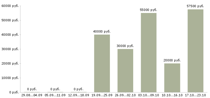 Вакансии оперативный менеджер в Твери - Медиана зарплат оперативный менеджер в Твери за 2 месяца
