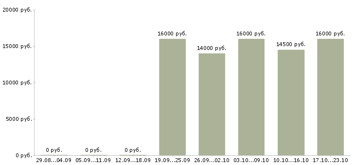 Вакансии оператор call центра с обучением в Тамбове - Медиана зарплат оператор call центра с обучением в Тамбове за 2 месяца
