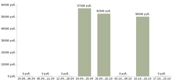 Вакансии оператор на токарный станок в Саратове - Медиана зарплат оператор на токарный станок в Саратове за 2 месяца