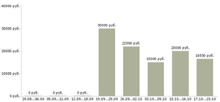 Вакансии опытный пользователь пк в Магнитогорске - Медиана зарплат опытный пользователь пк в Магнитогорске за 2 месяца