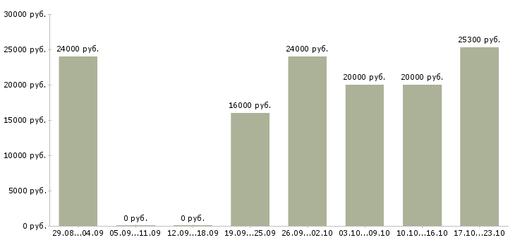 Вакансии подработка оператором пк в Новосибирске - Медиана зарплат подработка оператором пк в Новосибирске за 2 месяца