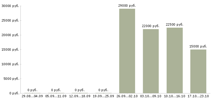 Вакансии продавец консультант на дому в Тамбове - Медиана зарплат продавец консультант на дому в Тамбове за 2 месяца