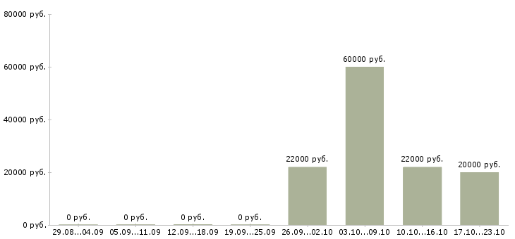 Вакансии продавец консультант на телефоне в Волгограде - Медиана зарплат продавец консультант на телефоне в Волгограде за 2 месяца