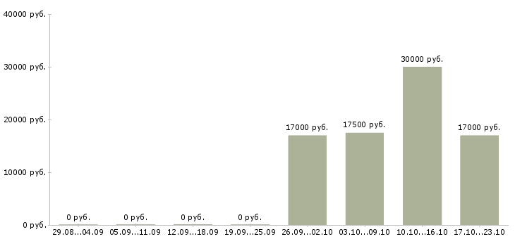 Вакансии продавец на лето в Чебоксарах - Медиана зарплат продавец на лето в Чебоксарах за 2 месяца