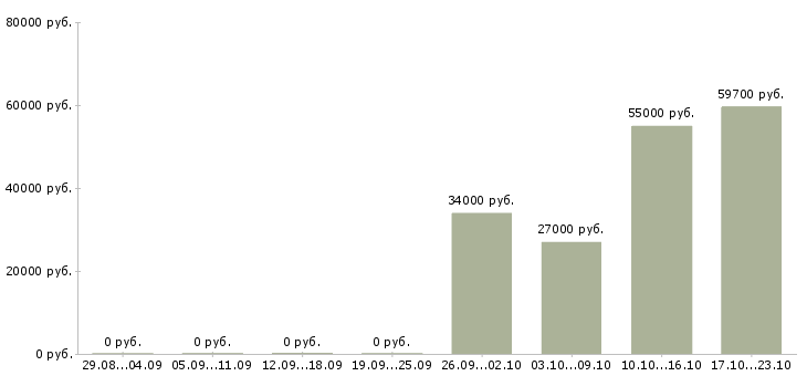 Вакансии работник торгового зала вахта в Владимире - Медиана зарплат работник торгового зала вахта в Владимире за 2 месяца