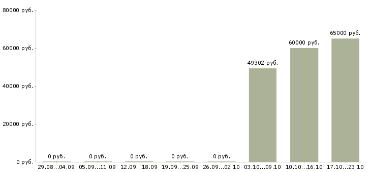 Вакансии разнорабочие на завод в Владимире - Медиана зарплат разнорабочие на завод в Владимире за 2 месяца