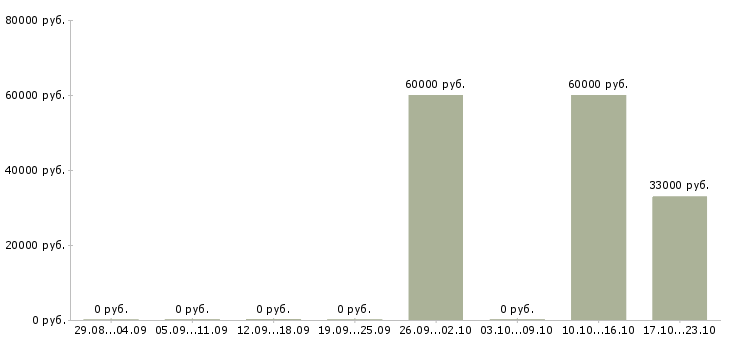 Вакансии разработчик oracle в Казани - Медиана зарплат разработчик oracle в Казани за 2 месяца