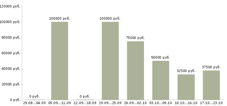 Вакансии региональный директор по продажам в Казани - Медиана зарплат региональный директор по продажам в Казани за 2 месяца
