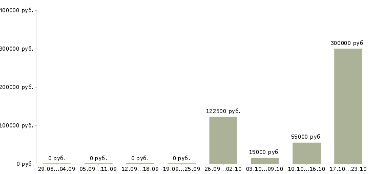 Вакансии руководитель информационного отдела Татарстан - Медиана зарплат руководитель информационного отдела Татарстан за 2 месяца