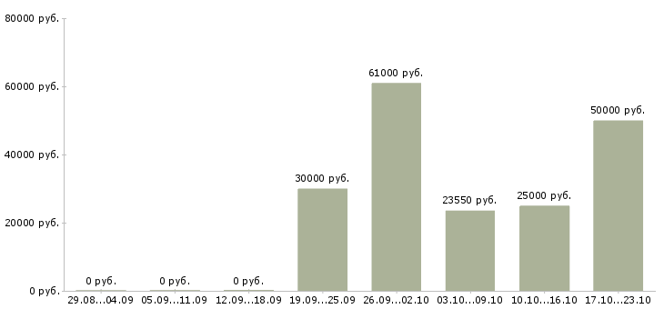Вакансии руководитель коммерческого отдела в Ярославле - Медиана зарплат руководитель коммерческого отдела в Ярославле за 2 месяца
