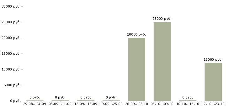 Вакансии руководитель регионального центра Башкортостан - Медиана зарплат руководитель регионального центра Башкортостан за 2 месяца