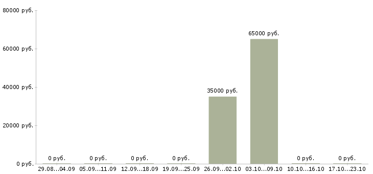 Вакансии сборщик товара Чувашия - Медиана зарплат сборщик товара Чувашия за 2 месяца