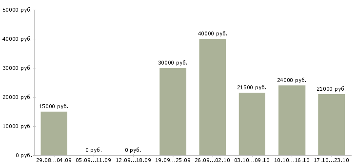Вакансии совмещение на дому в Сочи - Медиана зарплат совмещение на дому в Сочи за 2 месяца