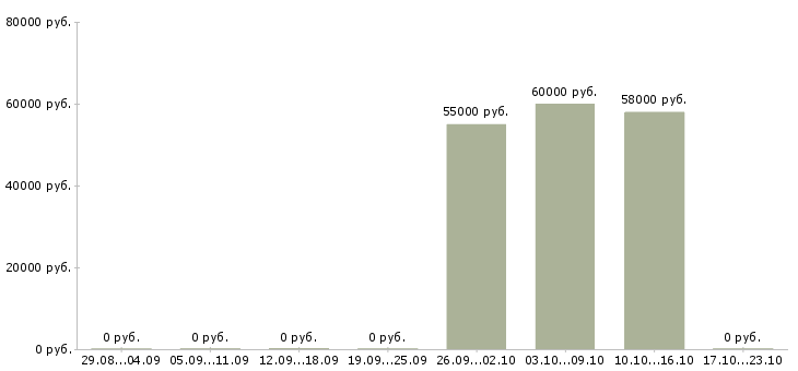 Вакансии сортировщик одежды в Оренбурге - Медиана зарплат сортировщик одежды в Оренбурге за 2 месяца