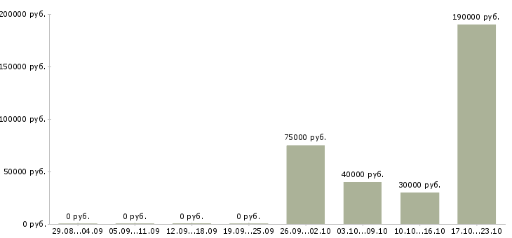 Вакансии сотрудник в отдел персонала в Сочи - Медиана зарплат сотрудник в отдел персонала в Сочи за 2 месяца