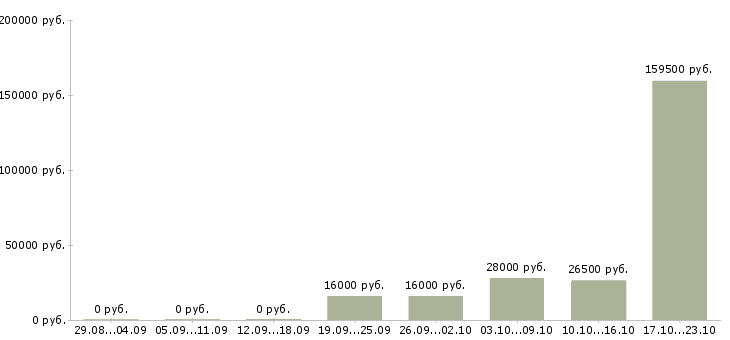 Вакансии сотрудник в отдел по персоналу в Вологде - Медиана зарплат сотрудник в отдел по персоналу в Вологде за 2 месяца