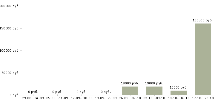Вакансии сотрудник по работе с документами в Костроме - Медиана зарплат сотрудник по работе с документами в Костроме за 2 месяца