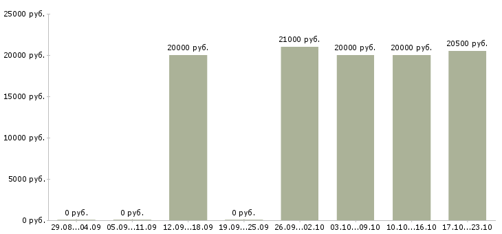 Вакансии специалист общего отдела в Рязани - Медиана зарплат специалист общего отдела в Рязани за 2 месяца