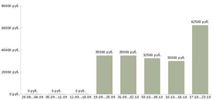 Вакансии специалист отдела контроля качества в Краснодаре - Медиана зарплат специалист отдела контроля качества в Краснодаре за 2 месяца