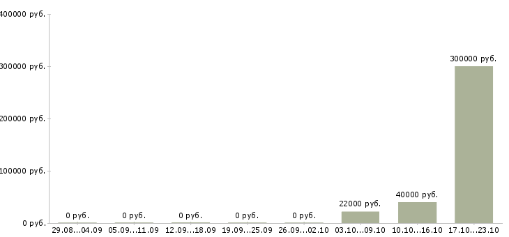 Вакансии специалист отдела контроля качества в Челябинске - Медиана зарплат специалист отдела контроля качества в Челябинске за 2 месяца