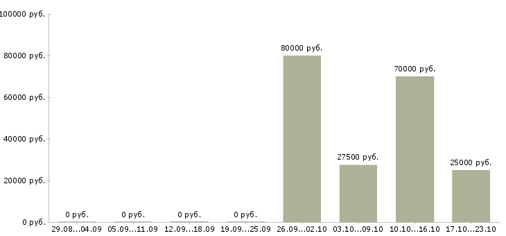 Вакансии специалист отдела планирования Ростов-на-дону - Медиана зарплат специалист отдела планирования Ростов-на-дону за 2 месяца