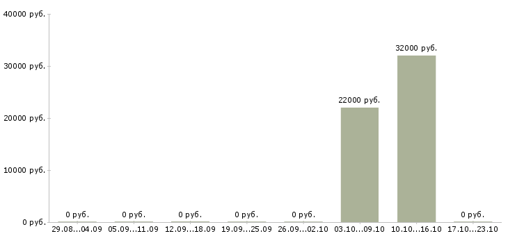 Вакансии специалист по диагностике в Тюмени - Медиана зарплат специалист по диагностике в Тюмени за 2 месяца