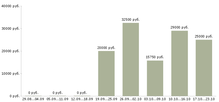 Вакансии специалист по заключению договоров Набережные челны - Медиана зарплат специалист по заключению договоров Набережные челны за 2 месяца