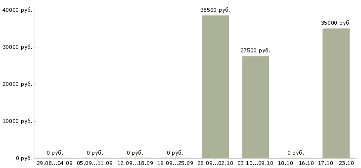 Вакансии специалист по социальным сетям в Сургуте - Медиана зарплат специалист по социальным сетям в Сургуте за 2 месяца
