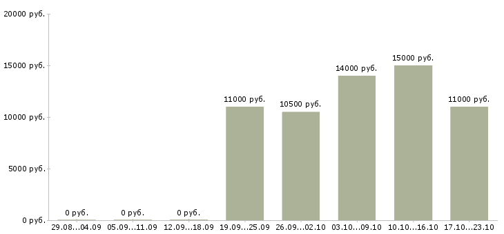 Вакансии специалист технической службы в Барнауле - Медиана зарплат специалист технической службы в Барнауле за 2 месяца