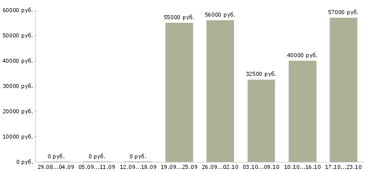 Вакансии токарь 4 разряда в Казани - Медиана зарплат токарь 4 разряда в Казани за 2 месяца