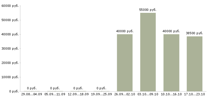 Вакансии токарь 5 разряд в Екатеринбурге - Медиана зарплат токарь 5 разряд в Екатеринбурге за 2 месяца