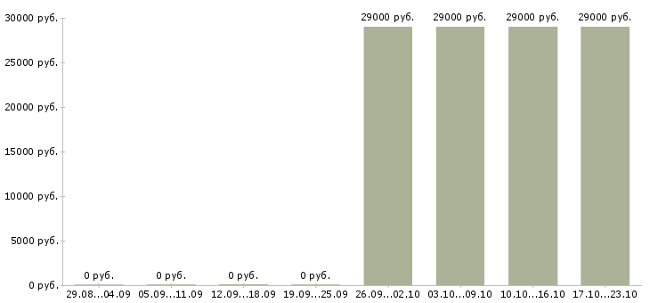 Вакансии торговый представитель без авто Удмуртия - Медиана зарплат торговый представитель без авто Удмуртия за 2 месяца