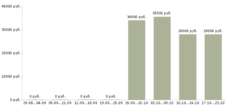 Вакансии требуется сотрудник в офис Йошкар-ола - Медиана зарплат требуется сотрудник в офис Йошкар-ола за 2 месяца