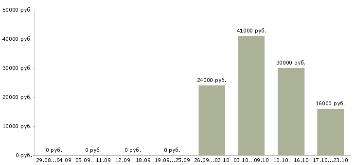 Вакансии требуется сотрудник в офис Кабардино-балкария - Медиана зарплат требуется сотрудник в офис Кабардино-балкария за 2 месяца