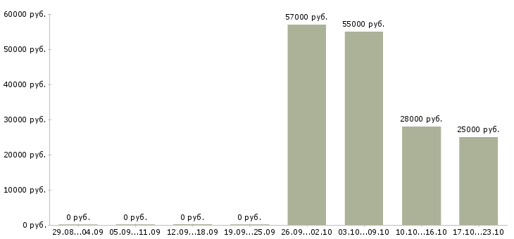 Вакансии требуется сотрудник в офис в Королеве - Медиана зарплат требуется сотрудник в офис в Королеве за 2 месяца