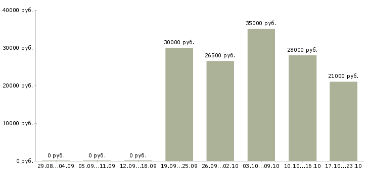 Вакансии требуется сотрудник на дому в Королеве - Медиана зарплат требуется сотрудник на дому в Королеве за 2 месяца