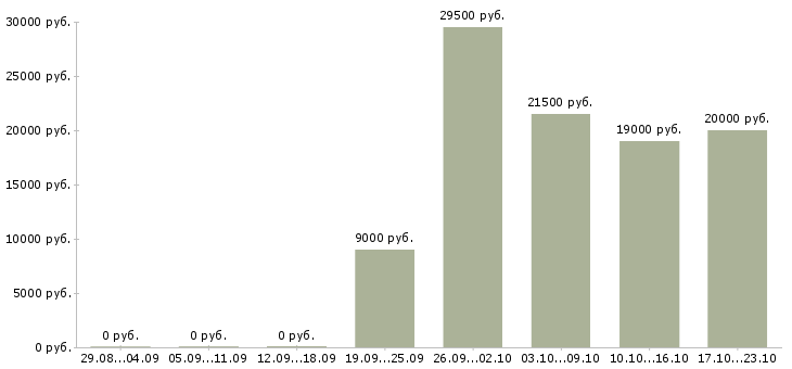 Вакансии удаленно на подработку в Туле - Медиана зарплат удаленно на подработку в Туле за 2 месяца