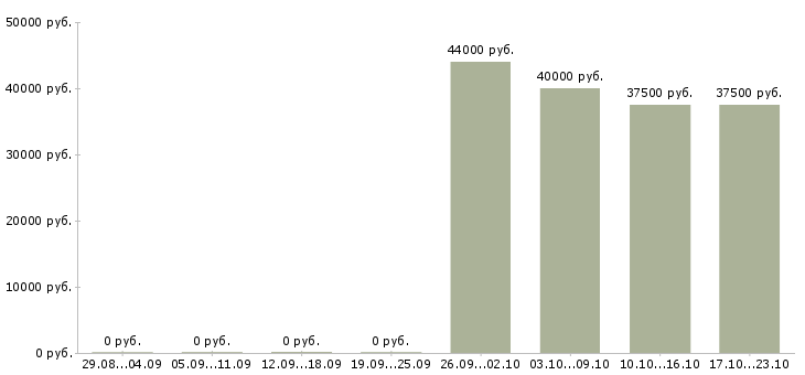 Вакансии упаковщик товаров в Костроме - Медиана зарплат упаковщик товаров в Костроме за 2 месяца