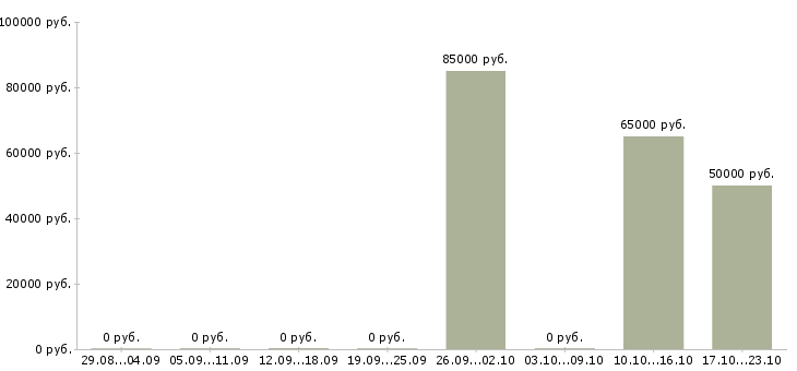 Вакансии управляющий дополнительным офисом банка в Москве - Медиана зарплат управляющий дополнительным офисом банка в Москве за 2 месяца
