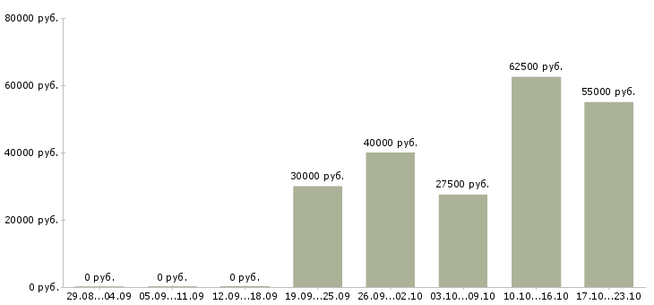 Вакансии управляющий сети магазинов в Ижевске - Медиана зарплат управляющий сети магазинов в Ижевске за 2 месяца