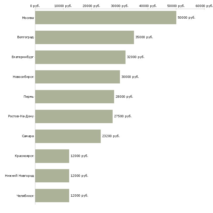 Поиск работы аналитик сми-Медиана зарплаты для вакансии «аналитик сми» в других городах