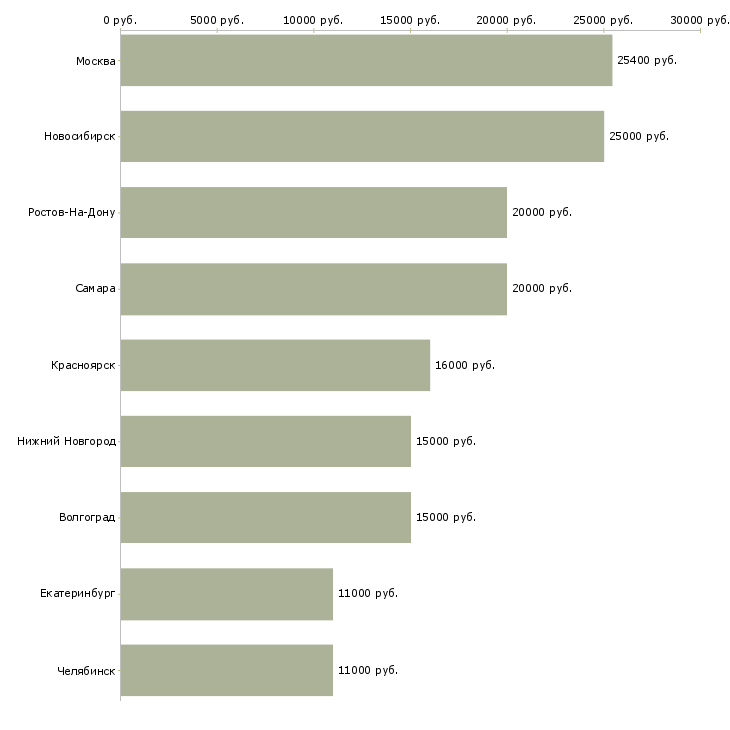 Поиск работы вечерняя занятость-Медиана зарплаты для вакансии «вечерняя занятость» в других городах